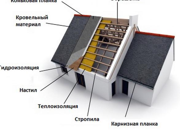 как обшить крышу профнастилом