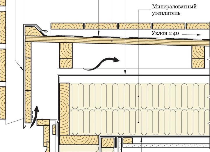 плоская крыша каркасного дома устройство