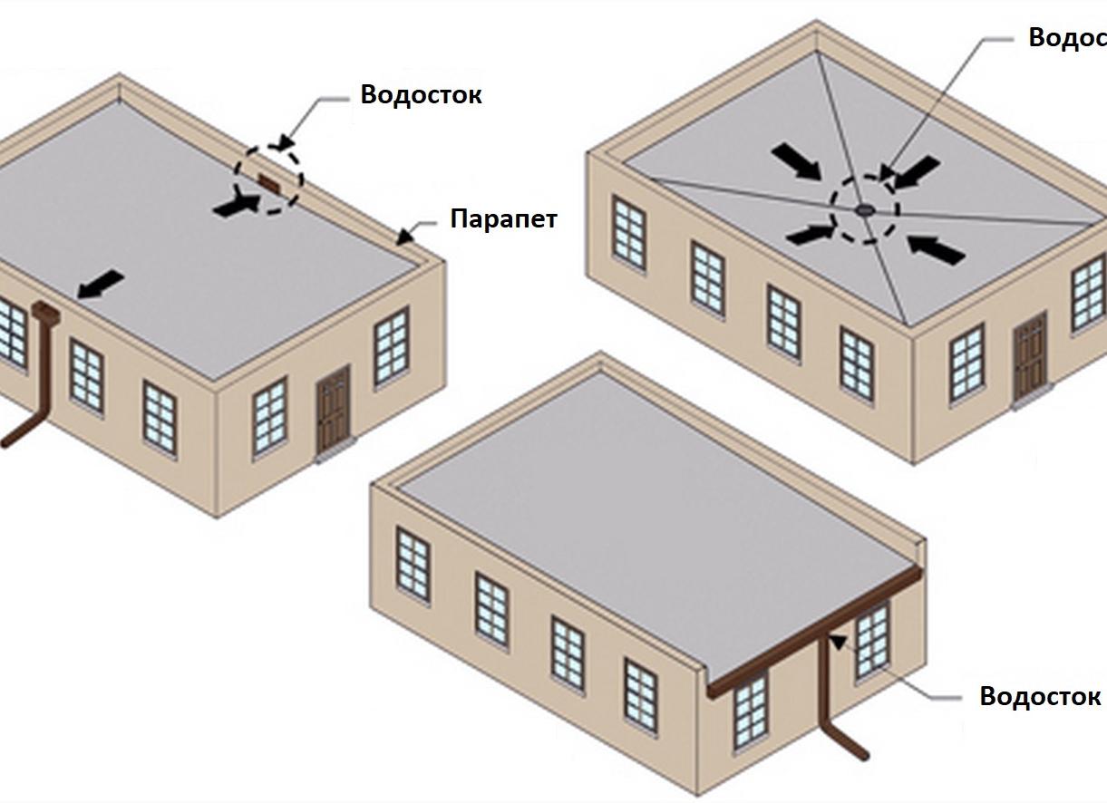 план плоской кровли с внутренним водостоком