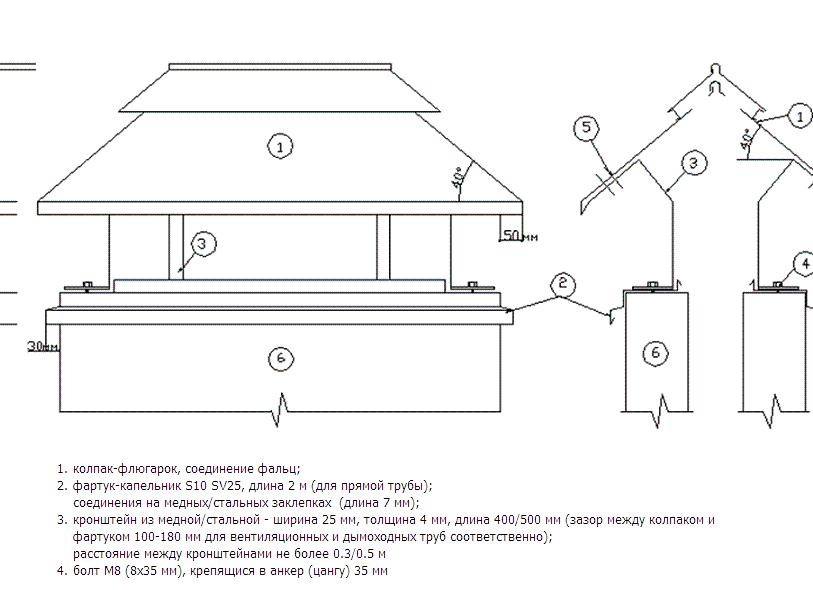 как сделать зонт на дымоход