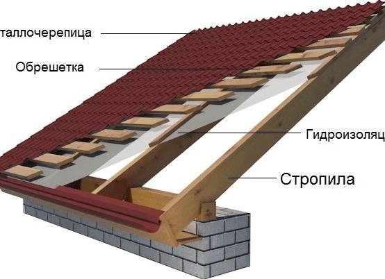 гидроизоляция холодной крыши под металлочерепицу