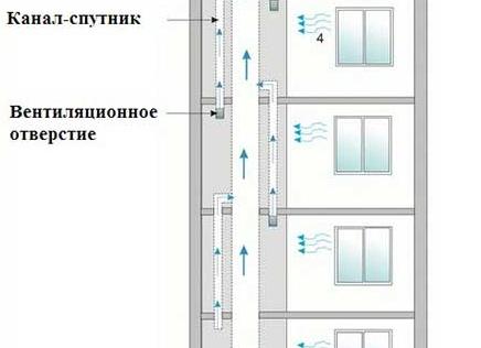 устройство дымоходов в многоквартирном доме