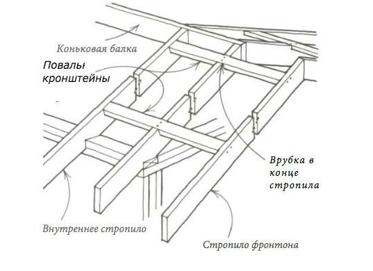 соединение фронтонов с стропилами