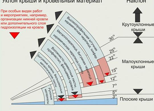 минимальный уклон кровли из профлиста по снип
