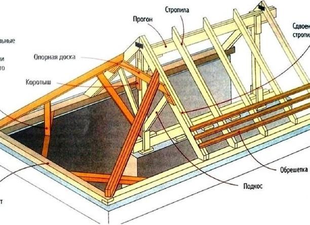 г образная мансардная крыша