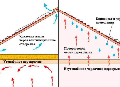 как убрать конденсат с крыши