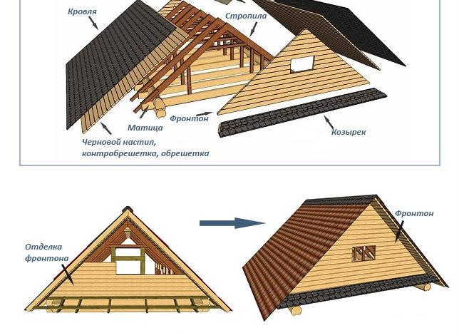 как зашить фронтон на двухскатной крыше