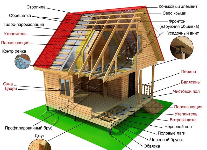 конструкция крыши дома из бруса