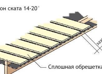 сплошная обрешетка под металлочерепицу
