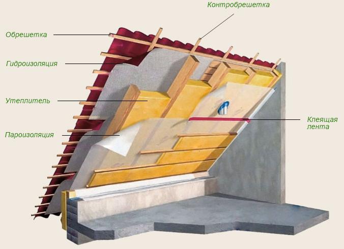 утепление стропильной системы