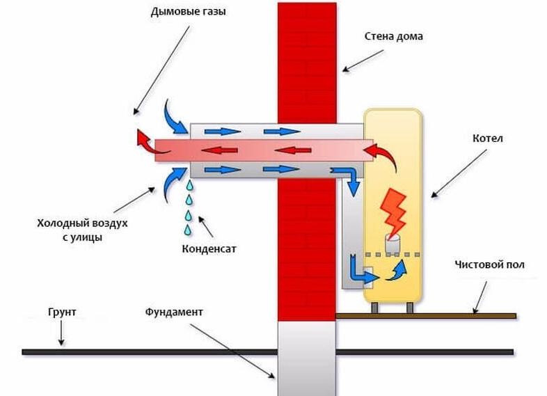инструкция по установке коаксиального дымохода