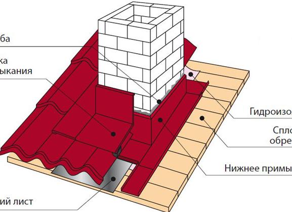 монтаж металлочерепицы вокруг металлической квадратной трубы