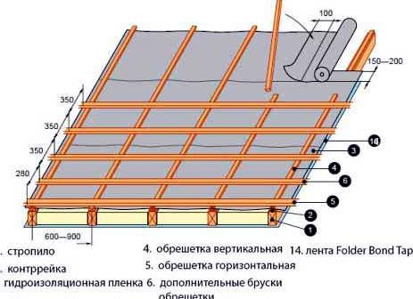 обрешетка фронтона под профнастил