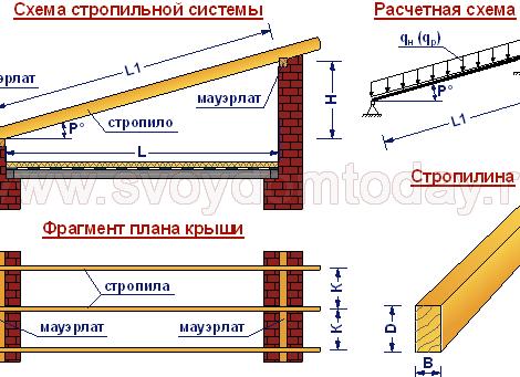 максимальная длина стропил односкатной крыши