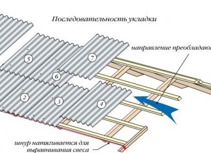 способы укладки шифера на крышу