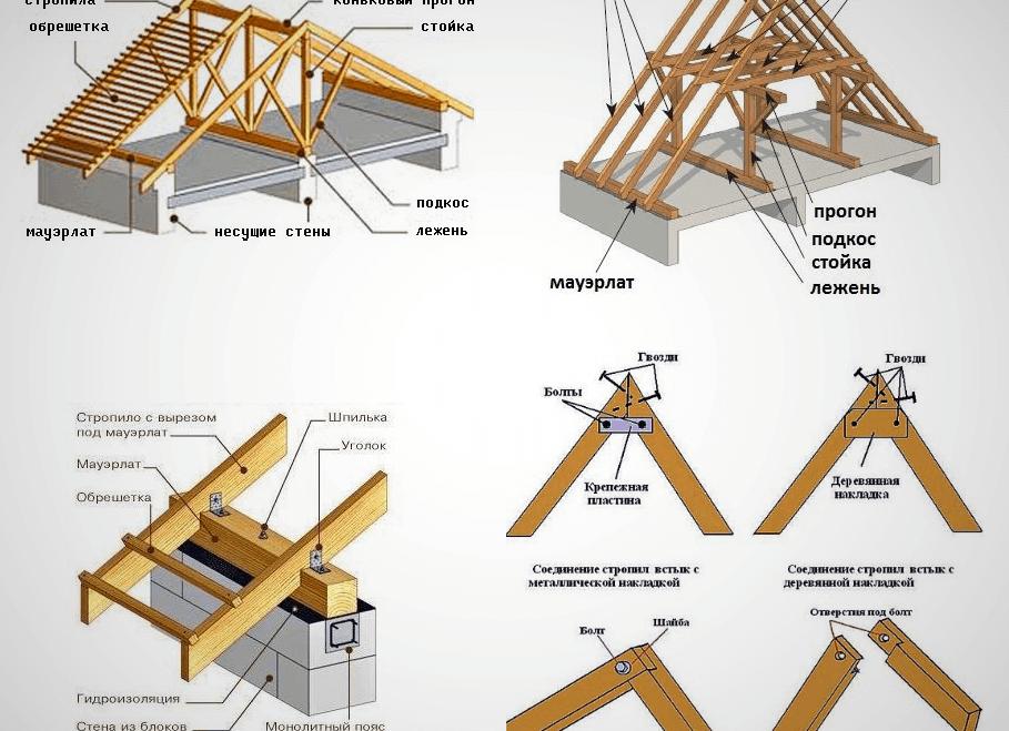 каркас двухскатной крыши фото