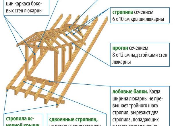 конструкции слуховых окон на крыше