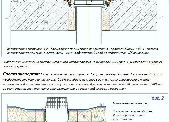 уклон внутренних водостоков